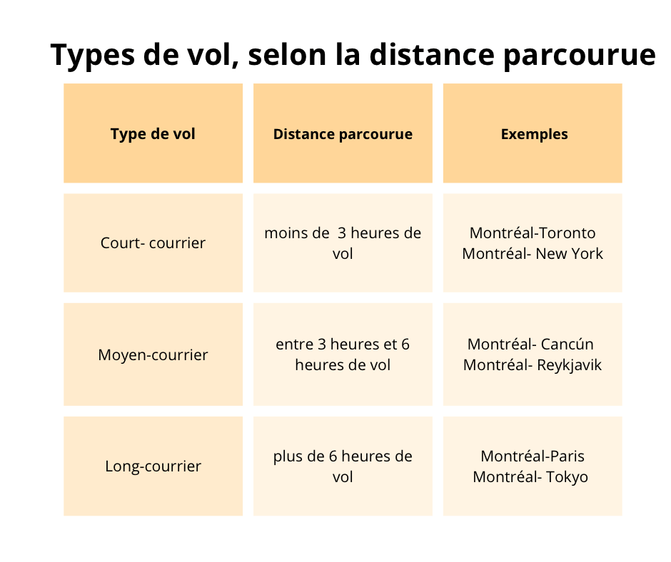 Types de vols selon la distance parcourue