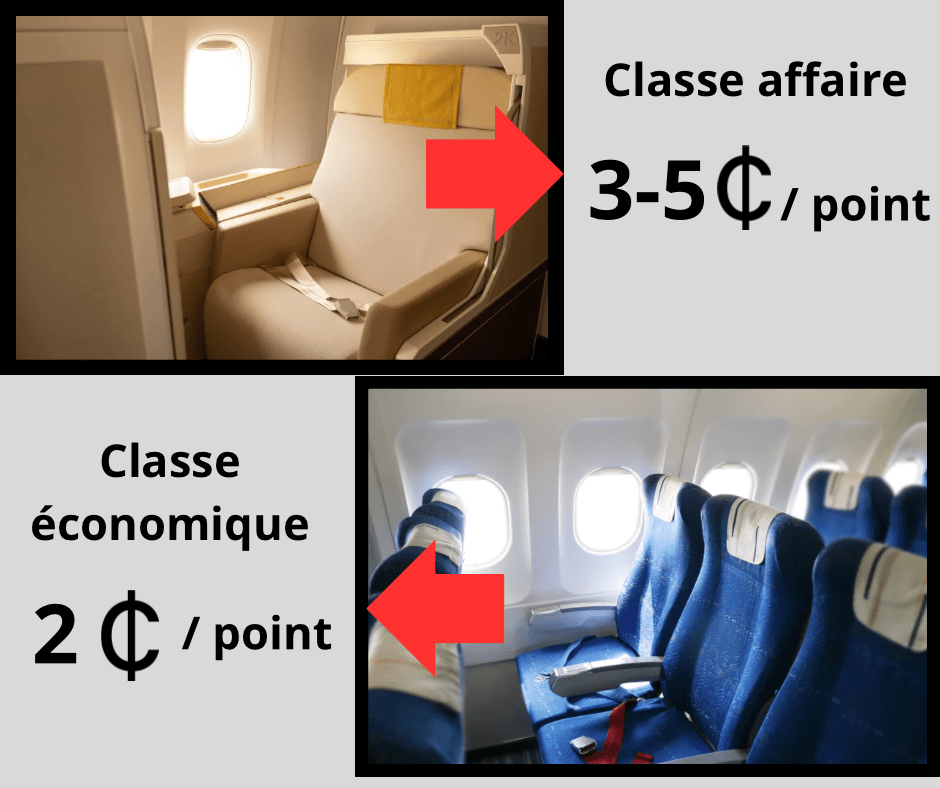 Points Aéroplan: plus avantageux en classe affaire.